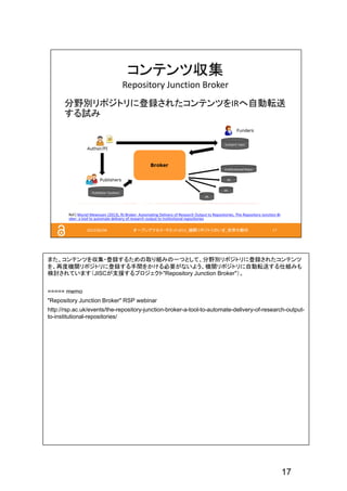 17
また、コンテンツを収集・登録するための取り組みの一つとして、分野別リポジトリに登録されたコンテンツ
を、再度機関リポジトリに登録する手間をかける必要がないよう、機関リポジトリに自動転送する仕組みも
検討されています（JISCが支援するプロジェクト"Repository Junction Broker"）。
===== memo
"Repository Junction Broker" RSP webinar
http://rsp.ac.uk/events/the-repository-junction-broker-a-tool-to-automate-delivery-of-research-output-
to-institutional-repositories/
 