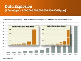 Data Explosion
(1 Zettabyte = 1.000.000.000.000.000.000.000 Bytes)
Aktuell entstehen täglich 2,5 Exabyte neuer Informationen.
 