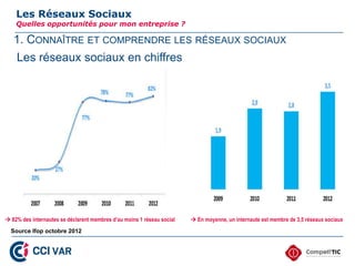 1. CONNAÎTRE ET COMPRENDRE LES RÉSEAUX SOCIAUX
Les Réseaux Sociaux
Quelles opportunités pour mon entreprise ?
Les réseaux sociaux en chiffres
 82% des internautes se déclarent membres d’au moins 1 réseau social  En moyenne, un internaute est membre de 3,5 réseaux sociaux
Source Ifop octobre 2012
10
 