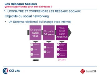 1. CONNAÎTRE ET COMPRENDRE LES RÉSEAUX SOCIAUX
Les Réseaux Sociaux
Quelles opportunités pour mon entreprise ?
Objectifs du social networking
• Un Schéma relationnel qui change avec Internet
11
 