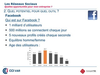 2. QUEL POTENTIEL POUR QUEL OUTIL ?
Les Réseaux Sociaux
Quelles opportunités pour mon entreprise ?
Facebook
Qui est sur Facebook ?
 1 milliard d’utilisateurs
 500 millions se connectent chaque jour
 5 nouveaux profils créés chaque seconde
 Equilibre homme/femme
 Age des utilisateurs :
14
 