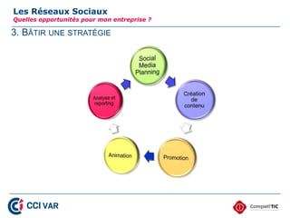 3. BÂTIR UNE STRATÉGIE
Les Réseaux Sociaux
Quelles opportunités pour mon entreprise ?
22
 