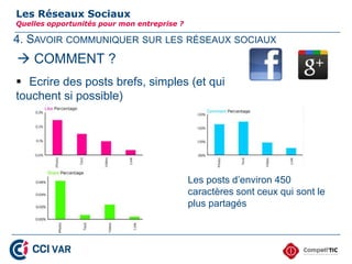 4. SAVOIR COMMUNIQUER SUR LES RÉSEAUX SOCIAUX
Les Réseaux Sociaux
Quelles opportunités pour mon entreprise ?
 Ecrire des posts brefs, simples (et qui
touchent si possible)
Les posts d’environ 450
caractères sont ceux qui sont le
plus partagés
 COMMENT ?
26
 