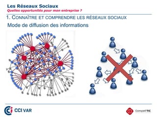 1. CONNAÎTRE ET COMPRENDRE LES RÉSEAUX SOCIAUX
Les Réseaux Sociaux
Quelles opportunités pour mon entreprise ?
Les raisons d’inscription aux réseaux sociaux
1. Entretenir ses relations amicales, familiales et
professionnelles
2. S’informer sur des thématiques précises, lire des
recommandations
3. Assouvir un besoin d’appartenance à un groupe, un
besoin de reconnaissance sur une expertise précise,
partager
4. Recruter ou être recruté
6
 