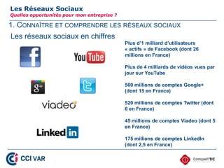 1. CONNAÎTRE ET COMPRENDRE LES RÉSEAUX SOCIAUX
Les Réseaux Sociaux
Quelles opportunités pour mon entreprise ?
Les réseaux sociaux en chiffres
Plus d’1 milliard d’utilisateurs
« actifs » de Facebook (dont 26
millions en France)
Plus de 4 milliards de vidéos vues par
jour sur YouTube
500 millions de comptes Google+
(dont 15 en France)
520 millions de comptes Twitter (dont
6 en France)
45 millions de comptes Viadeo (dont 5
en France)
175 millions de comptes LinkedIn
(dont 2,5 en France)
9
 