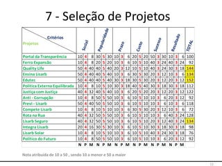 11
7 - Seleção de Projetos
Critérios
Projetos
Portal da Transparência 10 4 8 30 5 30 10 3 6 20 5 20 50 3 30 10 3 6 100
Ferro Expansão 10 4 8 20 5 20 10 3 6 10 5 10 40 3 24 40 3 24 92
Quality Life 50 4 40 40 5 40 20 3 12 10 5 10 40 3 24 30 3 18 144
Ensina Lisarb 50 4 40 40 5 40 10 3 6 30 5 30 20 3 12 10 3 6 134
Edutec 50 4 40 40 5 40 30 3 18 30 5 30 20 3 12 20 3 12 152
Politica Externa Equilibrada 10 4 8 10 5 10 30 3 18 40 5 40 30 3 18 30 3 18 112
Justiça com Justiça 40 4 32 40 5 40 10 3 6 20 5 20 20 3 12 20 3 12 122
Anti - Corrupção 10 4 8 50 5 50 10 3 6 10 5 10 10 3 6 20 3 12 92
Previ - Lisarb 50 4 40 50 5 50 10 3 6 10 5 10 10 3 6 10 3 6 118
Compete Lisarb 10 4 8 10 5 10 10 3 6 30 5 30 20 3 12 10 3 6 72
Rota na Rua 40 4 32 50 5 50 10 3 6 10 5 10 10 3 6 40 3 24 128
Lisarb Seguro 40 4 32 50 5 50 10 3 6 10 5 10 20 3 12 40 3 24 134
Integra Lisarb 20 4 16 30 5 30 10 3 6 10 5 10 30 3 18 30 3 18 98
Lisarb Solar 10 4 8 10 5 10 10 3 6 10 5 10 40 3 24 30 3 18 76
Político do Futuro 10 4 8 50 5 50 10 3 6 10 5 10 10 3 6 20 3 12 92
N P M N P M N P M N P M N P M N P M
Social
TOTAL
Popularidade
Prazo
Custo
Sucesso
Resultado
Nota atribuída de 10 a 50 , sendo 10 a menor e 50 a maior
 