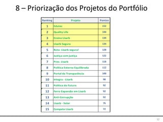 12
8 – Priorização dos Projetos do Portfólio
Ranking Projeto Pontos
1 Edutec 152
2 Quality Life 144
3 Ensina Lisarb 134
4 Lisarb Segura 134
5 Rota- Lisarb segura! 128
6 Justiça com justiça 122
7 Prev. Lisarb 118
8 Política Externa Equilibrada 112
9 Portal da Transparência 100
10 Integra - Lisarb 98
11 Política do Futuro 92
12 Ferro Expansão em Lisarb 92
13 Anti-Corrupção 92
14 Lisarb - Solar 76
15 Compete Lisarb 72
 