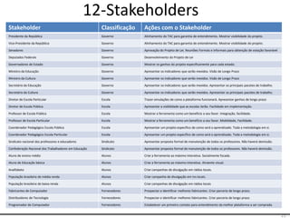 22
12-Stakeholders
Stakeholder Classificação Ações com o Stakeholder
Presidente da República Governo Alinhamento do TAC para garantia de entendimento. Mostrar visibilidade do projeto.
Vice-Presidente da República Governo Alinhamento do TAC para garantia de entendimento. Mostrar visibilidade do projeto.
Senadores Governo Aprovação do Projeto de Lei. Reuniões Formais e Informais para obtenção de votação favorável
Deputados Federais Governo Desenvolvimento do Projeto de Lei
Governadores de Estado Governo Mostrar os ganhos do projeto especificamente para cada estado.
Ministro da Educação Governo Apresentar os indicadores que serão mexidos. Visão de Longo Prazo
Ministro da Cultura Governo Apresentar os indicadores que serão mexidos. Visão de Longo Prazo
Secretário da Educação Governo Apresentar os indicadores que serão mexidos. Apresentar os principais pacotes de trabalho.
Secretário da Cultura Governo Apresentar os indicadores que serão mexidos. Apresentar os principais pacotes de trabalho.
Diretor de Escola Particular Escola Trazer simulações de como a plataforma funcionará. Apresentar ganhos de longo prazo
Diretor de Escola Pública Escola Apresentar a visibilidade que as escolas terão. Facilidade em implementação.
Professor de Escola Pública Escola Mostrar a ferramenta como um benefício a seu favor. Integração, facilidade.
Professor de Escola Particular Escola Mostrar a ferramenta como um benefício a seu favor. Mobilidade, Facilidade.
Coordenador Pedagógico Escola Pública Escola Apresentar um projeto específico de como será o aprendizado. Toda a metodologia em si.
Coordenador Pedagógico Escola Particular Escola Apresentar um projeto específico de como será o aprendizado. Toda a metodologia em si.
Sindicato nacional dos professores e educadores Sindicato Apresentar proposta formal de manutenção de todos os professores. Não haverá demissão.
Confederação Nacional dos Trabalhadores em Educação Sindicato Apresentar proposta formal de manutenção de todos os professores. Não haverá demissão.
Aluno de ensino médio Alunos Criar a ferramenta ao máximo interativa. Socialmente focada.
Aluno de Educação básica Alunos Criar a ferramenta ao máximo interativa. Atraente visual.
Analfabeto Alunos Criar campanhas de divulgação em rádios locais.
População brasileira de média renda Alunos Criar campanha de divulgação em tvs locais.
População brasileira de baixa renda Alunos Criar campanhas de divulgação em rádios locais
Fabricantes de Computador Fornecedores Prospectar e identificar melhores fabricantes. Criar parceria de longo prazo.
Distribuidores de Tecnologia Fornecedores Prospectar e identificar melhores fabricantes. Criar parceria de longo prazo.
Programador de Computador Fornecedores Estabelecer um primeiro contato para entendimento da melhor plataforma a ser comprada.
 