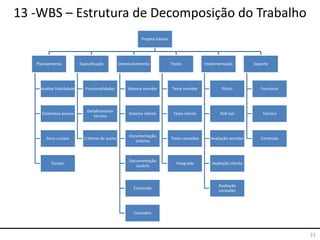 23
13 -WBS – Estrutura de Decomposição do Trabalho
Projeto Edutec
Planejamento
Análise Viabilidade
Estimativa prazos
Itens custeio
Escopo
Especificação
Funcionalidades
Detalhamento
técnico
Critérios de aceite
Desenvolvimento
Sistema servidor
Sistema cliente
Documentação
sistema
Documentação
usuário
Conteúdo
Conexões
Testes
Teste servidor
Teste cliente
Teste conexões
Integrado
Implementação
Piloto
Roll out
Avaliação servidor
Avaliação cliente
Avaliação
conexões
Suporte
Funcional
Técnico
Conteúdo
 