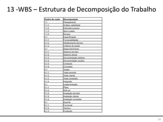 24
13 -WBS – Estrutura de Decomposição do Trabalho
Centro de custo Decomposição
1.1 Planejamento
1.1.1 Análise viabilidade
1.1.2 Estimativa prazos
1.1.3 Itens custeio
1.1.4 Escopo
2.1 Especificação
2.1.1 Funcionalidades
2.1.2 Detalhamento técnico
2.1.3 Critérios de aceite
3.1 Desenvolvimento
3.1.1 Sistema servidor
3.1.2 Sistema cliente
3.1.3 Documentação sistema
3.1.4 Documentação usuário
3.1.5 Conteúdo
3.1.6 Conexões
4.1 Testes
4.1.1 Teste servidor
4.1.2 Teste cliente
4.1.3 Teste conexões
4.1.4 Integrado
5.1 Implementação
5.1.1 Piloto
5.1.2 Roll out
5.1.3 Avaliação servidor
5.1.4 Avaliação cliente
5.1.5 Avaliação conexões
6.1 Suporte
6.1.1 Funcional
6.1.2 Técnico
6.1.3 Conteúdo
 