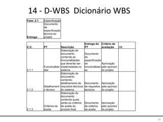 26
14 - D-WBS Dicionário WBS
Fase: 2.1 Especificação
Entrega:
Documento
de
especificação
técnica do
projeto
C.C. PT Descrição
Entrega do
PT
Critério de
aceitação OK
2.1.1
Funcionalida
des
Elaboração de
documento
contendo as
funcionalidades
que deverão ser
implemetadas no
sistema
Documento
de
especificação
de
funcionalidad
es
Aprovação
pelo sponsor
do projeto
2.1.2
Detalhament
o técnico
Elaboração de
documento
contendo
detalhamento de
requisitos técnicos
do sistema
Documento
de requisitos
técnicos
Aprovação
pelo sponsor
do projeto
2.1.3
Critérios de
aceite
Elaboração de
documento
contendo quais
serão os critérios
de aceite do
produto final
Documento
de critérios
de aceite
Aprovação
pelo sponsor
do projeto
 