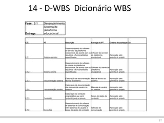 27
14 - D-WBS Dicionário WBS
Fase: 3.1 Desenvolvimento
Entrega:
Sistema de
plataforma
educacional
C.C. PT Descrição Entrega do PT Critério de aceitação OK
3.1.1 Sistema servidor
Desenvolvimento do software
do servidor da plataforma
educacional, de acordo com os
requisitos e funcionalidades
especificadas
Software do servidor
da plataforma
educacional
Aprovação pelo
gerente do projeto
3.1.2 Sistema cliente
Desenvolvimento do software
do cliente da plataforma
educacional, de acordo com os
requisitos e funcionalidades
especificadas
Software do cliente da
plataforma
educacional
Aprovação pelo
gerente do projeto
3.1.3 Documentação sistema
Elaboração de documentação
técnica do sistema
Manual técnico do
sistema
Aprovação pelo
gerente do projeto
3.1.4 Documentação usuário
Elaboração de documentação
dos manuais de usuário do
sistema
Manuais de usuário
do sistema
Aprovação pelo
gerente do projeto
3.1.5 Conteúdo
Elaboração do conteúdo
programático que será
fornecido para os alunos
Banco de dados de
conteúdo
Aprovação pelo
gerente do projeto
3.1.6 Conexões
Desenvolvimento do sofware
de sistemas de comunicação
entre sistemas do usuário e
banco de dados de conteúdo
Software de
comunicação
Aprovação pelo
gerente do projeto
 