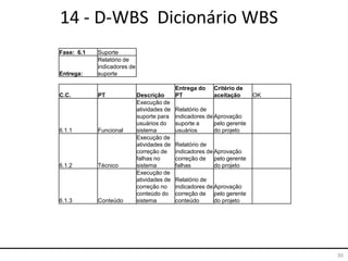 30
14 - D-WBS Dicionário WBS
Fase: 6.1 Suporte
Entrega:
Relatório de
indicadores de
suporte
C.C. PT Descrição
Entrega do
PT
Critério de
aceitação OK
6.1.1 Funcional
Execução de
atividades de
suporte para
usuários do
sistema
Relatório de
indicadores de
suporte a
usuários
Aprovação
pelo gerente
do projeto
6.1.2 Técnico
Execução de
atividades de
correção de
falhas no
sistema
Relatório de
indicadores de
correção de
falhas
Aprovação
pelo gerente
do projeto
6.1.3 Conteúdo
Execução de
atividades de
correção no
conteúdo do
sistema
Relatório de
indicadores de
correção de
conteúdo
Aprovação
pelo gerente
do projeto
 
