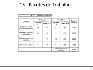 31
15 - Pacotes de Trabalho
PT: 1.1.1 Análise viabilidade
Atividade
Henrique Osvaldo
Custo da
atividadeDuração
[T]
Custo [R$]
Duração
[T]
Custo [R$]
Pesquisar Ações
principais do projeto
25 150 0 250 3750
Analisar o custo de
cada ação
10 150 5 250 2750
Calcular os retornos
desejados
0 150 10 250 2500
Documentar relatório 0 150 5 250 1250
Custo do Pacote de
Trabalho
10250
 