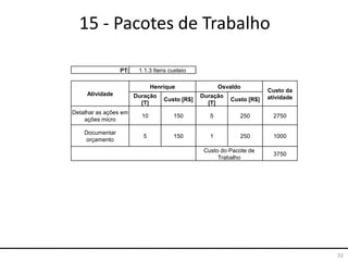 33
15 - Pacotes de Trabalho
PT: 1.1.3 Itens custeio
Atividade
Henrique Osvaldo
Custo da
atividadeDuração
[T]
Custo [R$]
Duração
[T]
Custo [R$]
Detalhar as ações em
ações micro
10 150 5 250 2750
Documentar
orçamento
5 150 1 250 1000
Custo do Pacote de
Trabalho
3750
 