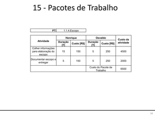 34
15 - Pacotes de Trabalho
PT: 1.1.4.Escopo
Atividade
Henrique Osvaldo
Custo da
atividadeDuração
[T]
Custo [R$]
Duração
[T]
Custo [R$]
Colher informações
para elaboração do
escopo
15 150 5 250 4500
Documentar escopo e
entregar
5 150 5 250 2000
Custo do Pacote de
Trabalho
6500
 