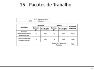 36
15 - Pacotes de Trabalho
PT:
2.1.2 Detalhamento
técnico
Atividade
Henrique Osvaldo
Custo da
atividadeDuração
[T]
Custo [R$]
Duração
[T]
Custo [R$]
Realizar
detalhamentos das
especificações
20 150 20 250 10000
Elaborar Relatório
para aprovação
5 150 5 250 2000
Custo do Pacote de
Trabalho
7000
 