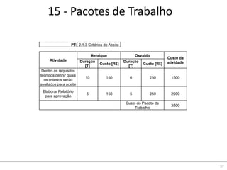 37
15 - Pacotes de Trabalho
PT: 2.1.3 Critérios de Aceite
Atividade
Henrique Osvaldo
Custo da
atividadeDuração
[T]
Custo [R$]
Duração
[T]
Custo [R$]
Dentro os requisitos
técnicos definir quais
os critérios serão
avaliados para aceite
10 150 0 250 1500
Elaborar Relatório
para aprovação
5 150 5 250 2000
Custo do Pacote de
Trabalho
3500
 