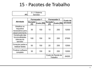 38
15 - Pacotes de Trabalho
PT:
3.1.1 Sistema
Servidor
Atividade
Fornecedor 1 Fornecedor 2
Custo da
atividadeDuração
[T]
Custo [R$]
Duração
[T]
Custo [R$]
Detalhar os
requisitos
necessáiros para
desenvolvimento
30 150 10 250 12000
Construção das
funcionalidades
básicas do
servidor
100 150 50 250 27500
Conectar partes e
realizar testes
50 150 20 250 12500
Finalizar software
completo
30 150 30 250 12000
Custo do Pacote de
Trabalho
64000
 