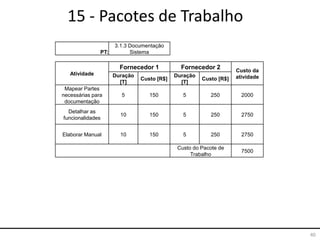 40
15 - Pacotes de Trabalho
PT:
3.1.3 Documentação
Sistema
Atividade
Fornecedor 1 Fornecedor 2 Custo da
atividadeDuração
[T]
Custo [R$]
Duração
[T]
Custo [R$]
Mapear Partes
necessárias para
documentação
5 150 5 250 2000
Detalhar as
funcionalidades
10 150 5 250 2750
Elaborar Manual 10 150 5 250 2750
Custo do Pacote de
Trabalho
7500
 