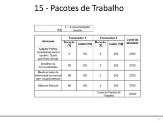 41
15 - Pacotes de Trabalho
PT:
3.1.4 Documentação
Usuário
Atividade
Fornecedor 1 Fornecedor 2
Custo da
atividadeDuração
[T]
Custo [R$]
Duração
[T]
Custo [R$]
Mapear Partes
necessárias para o
usuário. Quais
possíveis dúvida
5 150 5 250 2000
Detalhar as
funcionalidades
10 150 5 250 2750
Realizar teste da
efetividade do manual
com usuário comum
10 150 5 250 2750
Elaborar Manual 10 150 5 250 2750
Custo do Pacote de
Trabalho
10250
 