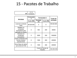 42
15 - Pacotes de Trabalho
PT:
3.1.5
Conteúdo
Atividade
Fornecedor
1
Fornecedor 2
Custo da
atividade
Custo [R$]
Duração
[T]
Custo [R$]
Licenciar conteúdo
base
98.520.000 0 0
98.520.000
Detalhar os
conteúdos
necessários para
aplicação do cliente
0 400 200 80000
Escrever os
contéudos
necessários.
0 5000 200 1000000
Copiar conteúdos que
tenham direitos
autorais livres
0 1000 200 200000
Gerar Base de dados
que possa ser lida
0 1000 200 200000
Custo do Pacote de
Trabalho
100.000.000
 