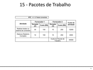46
15 - Pacotes de Trabalho
PT: 4.1.3 Teste conexões
Atividade
Fornecedor 1 Fornecedor 2
Custo da
atividadeDuração
[T]
Custo [R$]
Duração
[T]
Custo [R$]
Realizar testes no
sistema de conexões
30 150 10 250 12000
Elaborar Relatório
Completo
10 150 10 250 4000
Custo do Pacote de
Trabalho
64000
 