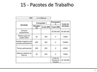 49
15 - Pacotes de Trabalho
PT: 5.1.2 Roll out
Atividade
Fornecedor 1
Fornecedor
2 Custo da
atividadeDuração
[T]
Custo [R$] Custo [R$]
Comprar
equipamento
40.000.000 40.000.000
Mapear gaps do
projeto piloto
50 200 0 10000
Instalar programa nas
escolas participantes
600 200 0 120000
Treinar participantes 200 200 0 40000
Elaborar relatório de
Roll out
50 200 0 10000
Custo do
Pacote de
Trabalho
40.180.000
 