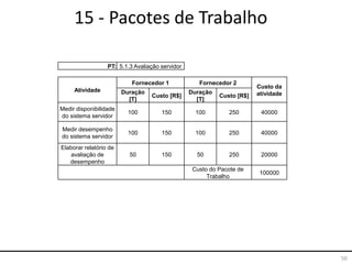 50
15 - Pacotes de Trabalho
PT: 5.1.3 Avaliação servidor
Atividade
Fornecedor 1 Fornecedor 2
Custo da
atividadeDuração
[T]
Custo [R$]
Duração
[T]
Custo [R$]
Medir disponibilidade
do sistema servidor
100 150 100 250 40000
Medir desempenho
do sistema servidor
100 150 100 250 40000
Elaborar relatório de
avaliação de
desempenho
50 150 50 250 20000
Custo do Pacote de
Trabalho
100000
 