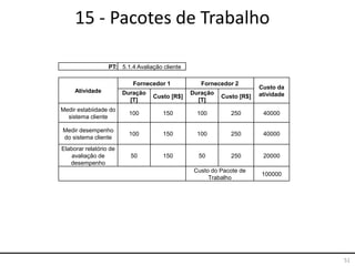 51
15 - Pacotes de Trabalho
PT: 5.1.4 Avaliação cliente
Atividade
Fornecedor 1 Fornecedor 2
Custo da
atividadeDuração
[T]
Custo [R$]
Duração
[T]
Custo [R$]
Medir estabiidade do
sistema cliente
100 150 100 250 40000
Medir desempenho
do sistema cliente
100 150 100 250 40000
Elaborar relatório de
avaliação de
desempenho
50 150 50 250 20000
Custo do Pacote de
Trabalho
100000
 