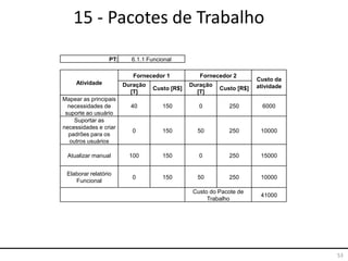 53
15 - Pacotes de Trabalho
PT: 6.1.1 Funcional
Atividade
Fornecedor 1 Fornecedor 2
Custo da
atividadeDuração
[T]
Custo [R$]
Duração
[T]
Custo [R$]
Mapear as principais
necessidades de
suporte ao usuário
40 150 0 250 6000
Suportar as
necessidades e criar
padrões para os
outros usuários
0 150 50 250 10000
Atualizar manual 100 150 0 250 15000
Elaborar relatório
Funcional
0 150 50 250 10000
Custo do Pacote de
Trabalho
41000
 