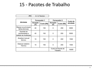 54
15 - Pacotes de Trabalho
PT: 6.1.2 Técnico
Atividade
Fornecedor 1 Fornecedor 2
Custo da
atividadeDuração
[T]
Custo [R$]
Duração
[T]
Custo [R$]
Mapear as principais
falhas técnicas
40 150 0 250 6000
Suportar as
necessidades e
realizar as mudanças
40 150 0 250 6000
Atualizar manual
técnico
10 150 0 250 1500
Elaborar relatório
Técnico
10 150 0 250 1500
Custo do Pacote de
Trabalho
15000
 