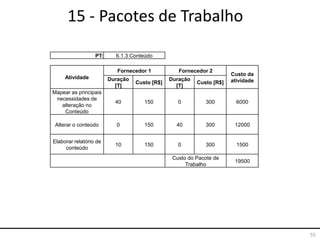 55
15 - Pacotes de Trabalho
PT: 6.1.3 Conteúdo
Atividade
Fornecedor 1 Fornecedor 2
Custo da
atividadeDuração
[T]
Custo [R$]
Duração
[T]
Custo [R$]
Mapear as principais
necessidades de
alteração no
Conteúdo
40 150 0 300 6000
Alterar o conteúdo 0 150 40 300 12000
Elaborar relatório de
conteúdo
10 150 0 300 1500
Custo do Pacote de
Trabalho
19500
 