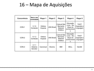 56
16 – Mapa de Aquisições
Concorrência
Item a ser
contratado
Player 1 Player 2 Player 3 Player 4 Player 5
CON-1
3.1.5
Conteúdo
Editora
Impacta
UNS Brasil
Cultural São
Bernardo
Material
Didático
Educação
Livre – No
clique do
conheciment
o
THOT
Cognição e
Linguagem
CON-2
6.1.3
Conteúdo
Editora
Impacta
UNS Brasil
Cultural São
Bernardo
Material
Didático
Educação
Livre – No
clique do
conheciment
o
THOT
Cognição e
Linguagem
CON-3
3.1.1
Sistema
Servidor
Canonical Elcoma IBM DELL OemBr
 