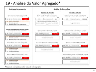 60
19 - Análise do Valor Agregado*
* Valores cf. exemplo da apostila – status 6º mês do projeto
R$ Dias R$
=597760-639980 -42220 Plan at Completion 365 Budget at Completion 1.300.000
< 0 estouro no orçamento
= dentro do orçamento
> 0 gastamos menos do que estava previsto
Dias R$
=597760/639980 0,9340 =365/0,9065 402,6475 =1.300.000/0,9340 1.391.863
< 1 percentual que gastamos a mais no orçamento
= dentro do orçamento
> 0 gastamos menos do que estava previsto
R$ Dias R$
=597760-659400 -61640,0000 =402,6475-365 37,6475 =1.391.863-639.980 751.883
< 0 cronograma atrasado
= cronograma em dia
> 0 cronograma adiantado
=597760/659400 0,9065 =1.300.000/1.391.863 93,4%
< 0 cronograma atrasado
= cronograma em dia
> 0 cronograma adiantado
Análise do Desempenho
Previsões de Duração Previsões de Custos
Análise de Previsões
Como estará o orçamento na conclusão do projeto?
VAC = BAC/EAC
Qual a duração planejada para o projeto?Como estamos com o nosso orçamento? Qual o orçamento planejado para o Projeto?
Variance at Completion
Delay at Completion (dias)
BAC
Budget at Completion
Qual a previsão de custo total para o projeto
EAC = BAC/CPI
Estimative at Completion
Qual será o custo do trabalho restante?
ETC = EAC - AC
Estimative to Complete
SPI = EV/PV
PAC
Qual a previsão de término do projeto?
TAC = PAC/SPI
Qual será o adiantamento ou atraso na conclusão?
DAC = TAC-PAC
Calculado pelo sequenciamento das listas de
atividades de todos PTs de todas as fases dentro do
C.V.P.
Time at Completion (dias)
Com que eficiência estamos usando os recursos
aprovisionados em nosso orçamento?
CV = EV -AC
CPI = EV/AC
Como estamos com o nosso cronograma?
SV = EV -PV
Com que eficência estamos usando o nosso
 