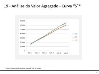61
19 - Análise do Valor Agregado - Curva “S”*
* Valores cf. exemplo da apostila – status 6º mês do projeto
 