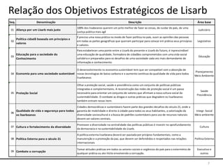 Relação dos Objetivos Estratégicos de Lisarb
7
Seq. Denominação Descrição Área base
01 Aliança por um Lisarb mais justo
100% dos lisabeanos querem um jeito melhor de fazer as coisas, de cuidar do país, de uma
justiça pública mais agíl
Judiciário
02
Política cidadã baseada em princípios e
valores
É preciso uma nova prática no modo de fazer política no país, ouvir as opiniões das pessoas
em todas as partes geográficas que queiram participar para colocar em prática seus princípios
e valores.
Legislativo
03
Educação para a sociedade do
Conhecimento
Para estabelecer uma ponte entre o Lisarb do presente e Lisarb do futuro, é inprescindível
uma educação de qualidade, formadora de cidadãos comprometidos com uma vida social
solidária e preparados para os desafios de uma sociedade cada vez mais demandante de
informação e conhecimento
Educação
04 Economia para uma sociedade sustentável
O desenvolvimento ns economia sustentável tem que ser compatível com a absorção de
novas tecnologias de baixo carbono e o aumento contínuo da qualidade de vida para todos
lisarbeanos
Planejamento
Meio Ambiente
05 Proteção Social
Olhar a proteção social, saúde e previdência como um conjunto de políticas públicas
integradas e complementares. A reconstrução das redes de proteção social é um passo
necessário para orientar um conjunto de valores que afirmam a nova cultura social da
sustentabilidade. O combate as drogas e outras práticas que degradem os lisarbeanos
também entram nesse item.
Saúde
Previdência
06
Qualidade de vida e segurança para todos
os lisarbeanos
Cidades democráticas e sustentáveis fazem parte dos grandes desafios do século 21, onde a
garantia de mobilidade e direito à cidade para todos os seus habitantes, a valorização da
diversidade sociocultural e a busca de padrões sustentáveis para uso de recursos naturais
devem ser valores centrais.
Integr. Social
Meio ambiente
07 Cultura e fortalecimento da diversidade
Promover a diversidade na centralidade das políticas públicas é investir no aprofundamento
da democracia e na sustentabilidade do Lisarb.
Cultura
08 Política Externa para o século 21
A política externa lisarbeana deverá ser pautada por pricípios fundamentais, como a
manutenção e a promoção da paz, que devem ser defendidos e respeitados nas relações
internacionais
Política Externa
09 Combate a corrupção
Tomar atitudes práticas em todos os setores sociais e orgânicos do país para o extermínio de
qualquer prática ou ato ilícito envolvendo a corrupção.
Executivo e
outros
 