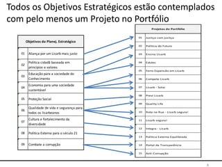 8
Todos os Objetivos Estratégicos estão contemplados
com pelo menos um Projeto no Portfólio
01 Aliança por um Lisarb mais justo
02
Política cidadã baseada em
princípios e valores
03
Educação para a sociedade do
Conhecimento
04
Economia para uma sociedade
sustentável
05 Proteção Social
06
Qualidade de vida e segurança para
todos os lisarbeanos
07
Cultura e fortalecimento da
diversidade
08 Política Externa para o século 21
09 Combate a corrupção
Objetivos do Planej. Estratégico
01 Justiça com justiça
02 Política do Futuro
03 Ensina Lisarb
04 Edutec
05 Ferro Expansão em Lisarb
06 Compete Lisarb
07 Lisarb - Solar
08 Previ Lisarb
09 Quality Life
10 Rota na Rua - Lisarb segura!
11 Lisarb segura!
12 Integra - Lisarb
13 Política Externa Equilibrada
14 Portal da Transparência
15 Anti-Corrupção
Projetos do Portfólio
 