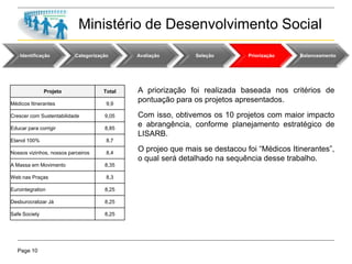 Page 10
Ministério de Desenvolvimento Social
Identificação Categorização Avaliação Seleção Priorização Balanceamento
Projeto Total
Médicos Itinerantes 9,9
Crescer com Sustentabilidade 9,05
Educar para corrigir 8,85
Etanol 100% 8,7
Nossos vizinhos, nossos parceiros 8,4
A Massa em Movimento 8,35
Web nas Praças 8,3
Eurointegration 8,25
Desburocratizar Já 8,25
Safe Society 8,25
A priorização foi realizada baseada nos critérios de
pontuação para os projetos apresentados.
Com isso, obtivemos os 10 projetos com maior impacto
e abrangência, conforme planejamento estratégico de
LISARB.
O projeo que mais se destacou foi “Médicos Itinerantes”,
o qual será detalhado na sequência desse trabalho.
 