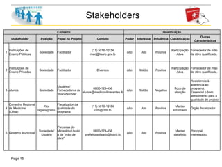 Page 15
Stakeholders
Cadastro Qualificação
Stakeholder Posição Papel no Projeto Contato Poder Interesse Influência Classificação
Outras
Características
1
Instituições de
Ensino Públicas
Sociedade Facilitador
(11) 5016-12-34
mec@lisarb.gov.lb
Alto Alto Positiva
Participação
Ativa
Fornecedor de mão
de obra qualificada.
2
Instituições de
Ensino Privadas
Sociedade Facilitador Diversos Alto Médio Positiva
Participação
Ativa
Fornecedor de mão
de obra qualificada.
3 Alunos Sociedade
Usuários/
Fornecedores da
"mão de obra"
0800-123-456
alunos@medicositinerantes.lb
Alto Médio Negativa
Foco de
atenção
Resistência à
aderência ao
programa.
Essencial o bom
atendimento para a
qualidade do projeto
4
Conselho Regional
de Medicina
(CRM)
No
organograma
Fiscalizador da
qualidade do
programa
(11) 5016-12-34
crm@crm.lb
Alto Alto Positiva
Manter
informado
Órgão fiscalizador.
5 Governo Municipal
Sociedade/
Usuário
Parceiras do
Ministério/Usuári
a da "mão de
obra"
0800-123-456
prefeituraslisarb@lisarb.lb
Alto Alto Positiva
Manter
satisfeito
Principal
interessado.
 