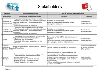 Page 16
Stakeholders
Cadastro Requisitos Superficiais Plano de Ação do Gestor de Projeto
Stakeholder Expectativa, Necessidade, Anseio Estratégia Quando
1
Instituições de
Ensino Públicas
- Preparo dos alunos para atendimento ao público
- Infraestrutura adequada para a prestação de serviços
realizadas pelos alunos e acompanhadas pelos
professores
- Fortalecimento do nome da Instituição
Cadastrar as universidades.
Manter as universidades informadas sobre o
desempenho dos alunos.
Durante todo o
programa/projeto.
2
Instituições de
Ensino Privadas
- Preparo dos alunos para atendimento ao público
- Infraestrutura adequada para a prestação de serviços
realizadas pelos alunos e acompanhadas pelos
professores
- Fortalecimento do nome da Instituição
Cadastrar as universidades.
Manter as universidades informadas sobre o
desempenho dos alunos.
Durante todo o
programa/projeto.
3 Alunos
- Preparo para receber com pessoas mais carentes e
diagnosticar doenças regionais/específicas.
- Participação ativa no programa.
- Aprendizado diferenciado que auxiliará na vida
profissional.
Fornecer o registro no CRM após a conclusão do
programa.
Reconhecimento dos melhores trabalhos realizados,
para destaque e auxílio na vida profissional.
Durante todo o
programa/projeto.
4
Conselho
Regional de
Medicina (CRM)
Aplicar os conhecimentos práticos, teóricos e obtenção
do CRM definitivo
Verificar (fiscalizar) a qualidade do atendimento
Durante o atendimento e
ao término (obtenção
CRM definitivo)
5
Governo
Municipal
- Conhecimento da real necessidade da população.
- Conhecimento das doenças mais incidentes.
- Controle de epidemias.
- Concientização para controle de doenças.
- Aumento da saúde e expectativa de vida.
- Redução dos gastos com saúde.
- Acompanhamento do projeto para análise dos
resultados para a população.
- Fornecimento de infraestrutura para atendimento
médico. A infraestrutura poderá ser temporária em
locais de difícil acesso e poderá haver parcerias
público/privada.
- Atestar a qualidade do projeto, julgando e analisando
eventuais erros médicos.
Durante todo o
programa/projeto.
 