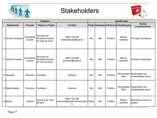 Page 17
Stakeholders
Cadastro Qualificação
Stakeholder Posição Papel no Projeto Contato Poder Interesse Influência Classificação
Outras
Características
6 Governo Estadual
Sociedade/
Usuário
Parceiras do
Ministério/Usuária
da "mão de obra"
0800-123-555
estadoslisarb@lisarb.lb
Alto Alto Positiva
Manter
satisfeito
Principal interessado.
7 Governo Federal
Sociedade/
Usuário
Parceiras do
Ministério/Usuária
da "mão de obra"
0800-123-666
govlisarb@lisarb.lb
Alto Alto Positiva
Manter
satisfeito
Principal interessado.
8 Hospitais Parceiros Facilitador Diversos Alto Alto Positiva
Participação
Ativa
Especialista nas
necessidades locais.
9 Maternidades Parceiros Facilitador Diversos Alto Alto Positiva
Participação
Ativa
Especialista nas
necessidades locais.
10 Idosos Usuário
Usuários da "mão
de obra"
0800-123-456
pacientes@medicositinerantes.l
b
Baixo Alto Positiva
Manter
satisfeito
Beneficiário direto do
projeto.
 