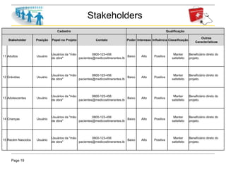Page 19
Stakeholders
Cadastro Qualificação
Stakeholder Posição Papel no Projeto Contato Poder Interesse Influência Classificação
Outras
Características
11 Adultos Usuário
Usuários da "mão
de obra"
0800-123-456
pacientes@medicositinerantes.lb
Baixo Alto Positiva
Manter
satisfeito
Beneficiário direto do
projeto.
12 Grávidas Usuário
Usuários da "mão
de obra"
0800-123-456
pacientes@medicositinerantes.lb
Baixo Alto Positiva
Manter
satisfeito
Beneficiário direto do
projeto.
13 Adolescentes Usuário
Usuários da "mão
de obra"
0800-123-456
pacientes@medicositinerantes.lb
Baixo Alto Positiva
Manter
satisfeito
Beneficiário direto do
projeto.
14 Crianças Usuário
Usuários da "mão
de obra"
0800-123-456
pacientes@medicositinerantes.lb
Baixo Alto Positiva
Manter
satisfeito
Beneficiário direto do
projeto.
15 Recém Nascidos Usuário
Usuários da "mão
de obra"
0800-123-456
pacientes@medicositinerantes.lb
Baixo Alto Positiva
Manter
satisfeito
Beneficiário direto do
projeto.
 