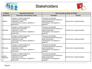 Page 20
Stakeholders
Cadastro Requisitos Superficiais Plano de Ação do Gestor de Projeto
Stakeholder Expectativa, Necessidade, Anseio Estratégia Quando
11 Adultos
- Atenção e cuidados específicos
- Atendimento de qualidade.
- Diagnóstico correto.
- Fácil acesso aos médicos / agilidade no
atendimento.
- Pesquisa de satisfação.
- Acompanhamento até melhoria do
quadro apresentado.
- Participação na divulgação do
programa.
Durante todo o programa/projeto.
12 Grávidas
- Atenção e cuidados específicos
- Atendimento de qualidade.
- Diagnóstico correto.
- Fácil acesso aos médicos / agilidade no
atendimento.
- Pesquisa de satisfação.
- Acompanhamento até melhoria do
quadro apresentado.
- Participação na divulgação do
programa.
Durante todo o programa/projeto.
13 Adolescentes
- Atenção e cuidados específicos
- Atendimento de qualidade.
- Diagnóstico correto.
- Fácil acesso aos médicos / agilidade no
atendimento.
- Pesquisa de satisfação.
- Acompanhamento até melhoria do
quadro apresentado.
- Participação na divulgação do
programa.
Durante todo o programa/projeto.
14 Crianças
- Atenção e cuidados específicos
- Atendimento de qualidade.
- Diagnóstico correto.
- Fácil acesso aos médicos / agilidade no
atendimento.
- Pesquisa de satisfação.
- Acompanhamento até melhoria do
quadro apresentado.
- Participação na divulgação do
programa.
Durante todo o programa/projeto.
15
Recém
Nascidos
- Atenção e cuidados específicos
- Atendimento de qualidade.
- Diagnóstico correto.
- Fácil acesso aos médicos / agilidade no
atendimento.
- Pesquisa de satisfação.
- Acompanhamento até melhoria do
quadro apresentado.
- Participação na divulgação do
programa.
Durante todo o programa/projeto.
 