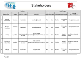 Page 21
Stakeholders
Cadastro Qualificação
Stakeholder Posição Papel no Projeto Contato Poder Interesse Influência Classificação
Outras
Características
16
Escolas
Municipais
Parceiros Facilitador escolas@lisarb.lb Alto Alto Positiva
Participação
Ativa
Principal interessado.
17
Escolas
Estaduais
Parceiros
Facilitador escolas@lisarb.lb Alto Alto Positiva
Participação
Ativa
Principal interessado.
18 Índios Usuário
Usuários da "mão
de obra"
0800-123-456
pacientes@medicositinerantes.lb Baixo Alto Positiva
Manter
satisfeito
Beneficiário direto do
projeto.
19
População
Ribeirinha
Usuário
Usuários da "mão
de obra"
0800-123-456
pacientes@medicositinerantes.lb Baixo Alto Positiva
Manter
satisfeito
Beneficiário direto do
projeto.
20 ONG’S Parceiros Facilitador ongs@lisarb.lb Alto Alto Positiva
Participação
Ativa
Principal interessado.
 