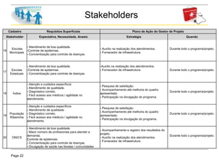 Page 22
Stakeholders
Cadastro Requisitos Superficiais Plano de Ação do Gestor de Projeto
Stakeholder Expectativa, Necessidade, Anseio Estratégia Quando
16
Escolas
Municipais
- Atendimento de boa qualidade.
-Controle de epidemias.
- Concientização para controle de doenças.
- Auxílio na realização dos atendimentos.
- Fornecedor de infraestrutura.
Durante todo o programa/projeto.
17
Escolas
Estaduais
- Atendimento de boa qualidade.
-Controle de epidemias.
- Concientização para controle de doenças.
-Auxílio na realização dos atendimentos.
- Fornecedor de infraestrutura. Durante todo o programa/projeto.
18 Índios
- Atenção e cuidados específicos
- Atendimento de qualidade.
- Diagnóstico correto.
- Fácil acesso aos médicos / agilidade no
atendimento.
- Pesquisa de satisfação.
- Acompanhamento até melhoria do quadro
apresentado.
- Participação na divulgação do programa.
Durante todo o programa/projeto.
19
População
Ribeirinha
- Atenção e cuidados específicos
- Atendimento de qualidade.
- Diagnóstico correto.
- Fácil acesso aos médicos / agilidade no
atendimento.
- Pesquisa de satisfação.
- Acompanhamento até melhoria do quadro
apresentado.
- Participação na divulgação do programa.
Durante todo o programa/projeto.
20 ONG’S
- Atendimento de boa qualidade.
- Maior número de profissionais para atender a
demanda.
Controle de epidemias.
- Concientização para controle de doenças.
- Divulgação de saúde nas favelas / comunidades
- Acompanhamento e registro dos resultados do
projeto.
- Auxílio na realização dos atendimentos.
- Fornecedor de infraestrutura.
Durante todo o programa/projeto.
 