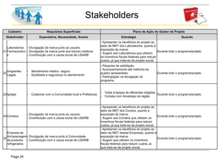 Page 24
Stakeholders
Cadastro Requisitos Superficiais Plano de Ação do Gestor de Projeto
Stakeholder Expectativa, Necessidade, Anseio Estratégia Quando
21
Laboratorios
Farmaceutico
s
- Divulgação da marca junto ao usuario
- Divulgação da marca junto aos futuros medicos
- Contribuição com a causa social de LISARB
- Apresentar os beneficios do projeto ao
setor de MKT dos Laboratorios, quanto à
exposição da marca;
- Sugerir aos Laboratorios que utilizem
os incentivos fiscais federais para reduzir
custos, já que trata-se de projeto social.
Durante todo o programa/projeto.
22
Imigrantes
Legais
- Atendimento médico seguro
- Qualidade e segurança no atendimento
- Pesquisa de satisfação.
- Acompanhamento até melhoria do
quadro apresentado.
- Participação na divulgação do
programa.
Durante todo o programa/projeto.
23 Igrejas - Colaborar com a Comunidade local e Prefeituras
- Visita à Igrejas de diferentes religiões
- Contato com Arcebispo da região
Durante todo o programa/projeto.
24 Correios
- Divulgação da marca junto ao usuario
- Contribuição com a causa social de LISARB
- Apresentar os beneficios do projeto ao
setor de MKT dos Coreios, quanto à
exposição da marca;
- Sugerir aos Correios que utilizem os
incentivos fiscais federais para reduzir
custos, já que trata-se de projeto social.
Durante todo o programa/projeto.
25
Empresa de
Armazenagem
de produtos
refrigerados
- Divulgação da marca junto à Comunidade
- Contribuição com a causa social de LISARB
- Apresentar os beneficios do projeto ao
setor de MKT destas Empresas, quanto à
exposição da marca;
- Sugerir que utilizem os incentivos
fiscais federais para reduzir custos, já
que trata-se de projeto social.
Durante todo o programa/projeto.
 