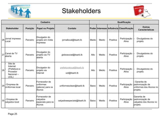 Page 25
Stakeholders
Cadastro Qualificação
Stakeholder Posição Papel no Projeto Contato Poder Interesse Influência Classificação
Outras
Características
26
Jornal impresso
Local
Parceiro
Divulgador do
projeto em midia
impressa
jornallocal@lisarb.lb Medio Medio Positiva
Participação
Ativa
- Divulgadores do
projeto.
27
Canal de TV
aberta
Parceiro
Divulgador do
projeto via TV
aberta
globosocial@lisarb.lb Alto Medio Positiva
Participação
Ativa
- Divulgadores do
projeto.
28
- Site de
Internet
- (Prefeitura e
Provedor
Nacional –
UOL)
Parceiro
Divulgador do
projeto via
Internet
prefeituralocal@lisarb.lb
uol@lisarb.lb
Alto Medio Positiva
Participação
Ativa
- Divulgadores do
projeto.
29
- Empresa de
Uniformes local
Parceiro
Fornecedor de
uniformes
(jalecos) para os
Alunos
uniformesclean@lisarb.lb Baixo Medio Positiva
Participação
Ativa
- Garantia de
padronização de
uniformes dos Alunos no
projeto.
30
- Empesa de
calçados local
Parceiro
Fornecedor de
calçados
especiais para os
Alunos
calçadosespeciais@lisarb.lb Baixo Medio Positiva
Participação
Ativa
Garantia de
padronização de
calçados dos Alunos no
projeto.
 