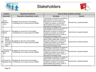 Page 26
Stakeholders
Cadastro Requisitos Superficiais Plano de Ação do Gestor de Projeto
Stakeholder Expectativa, Necessidade, Anseio Estratégia Quando
26
Jornal
impresso
Local
Divulgação do jornal junto à Comunidade
- Contribuição com a causa social de LISARB
- Apresentar os beneficios do projeto ao
setor de MKT do Jornal, quanto à
exposição da marca na causa social;
- Sugerir que utilizem os incentivos
fiscais federais para reduzir custos, já
que trata-se de projeto social.
Durante todo o programa/projeto.
27
Canal de TV
aberta
Divulgação do canal junto à Comunidade
- Contribuição com a causa social de LISARB
- Apresentar os beneficios do projeto ao
setor de MKT do Canal, quanto à
exposição do mesmo na causa social.
- Sugerir que utilizem os incentivos
fiscais federais para reduzir custos, já
que trata-se de projeto social.
Durante todo o programa/projeto.
28
- Site de
Internet
- (Prefeitura
e Provedor
Nacional –
UOL)
Divulgação do site junto à Comunidade
- Contribuição com a causa social de LISARB
- Apresentar os beneficios do projeto ao
setor de MKT destes Sites, quanto à
exposição destes junto à causa social
- Sugerir que utilizem os incentivos
fiscais federais para reduzir custos, já
que trata-se de projeto social.
Durante todo o programa/projeto.
29
- Empresa de
Uniformes
local
Divulgação da marca junto à Comunidade
- Contribuição com a causa social de LISARB
- Apresentar os beneficios do projeto ao
setor de MKT da Empresa, quanto à
exposição da marca junto à causa social;
- Sugerir que utilizem os incentivos
fiscais federais para reduzir custos, já
que trata-se de projeto social.
Durante todo o programa/projeto.
30
- Empesa de
calçados local
Divulgação da marca junto à Comunidade
- Contribuição com a causa social de LISARB
- Apresentar os beneficios do projeto ao
setor de MKT da Empresa, quanto à
exposição da marca junto à causa social;
- Sugerir que utilizem os incentivos
fiscais federais para reduzir custos, já
que trata-se de projeto social.
Durante todo o programa/projeto.
 