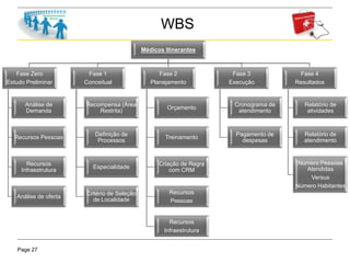 Page 27
WBS
Médicos Itinerantes
Fase Zero
Estudo Preliminar
Análise de
Demanda
Recursos Pessoas
Recursos
Infraestrutura
Análise de oferta
Fase 1
Conceitual
Recompensa (Área
Restrita)
Definição de
Processos
Especialidade
Critério de Seleção
de Localidade
Fase 2
Planejamento
Orçamento
Treinamento
Criação de Regra
com CRM
Recursos
Pessoas
Recursos
Infraestrutura
Fase 3
Execução
Cronograma de
atendimento
Pagamento de
despesas
Fase 4
Resultados
Relatório de
atividades
Relatório de
atendimento
Número Pessoas
Atendidas
Versus
Número Habitantes
 